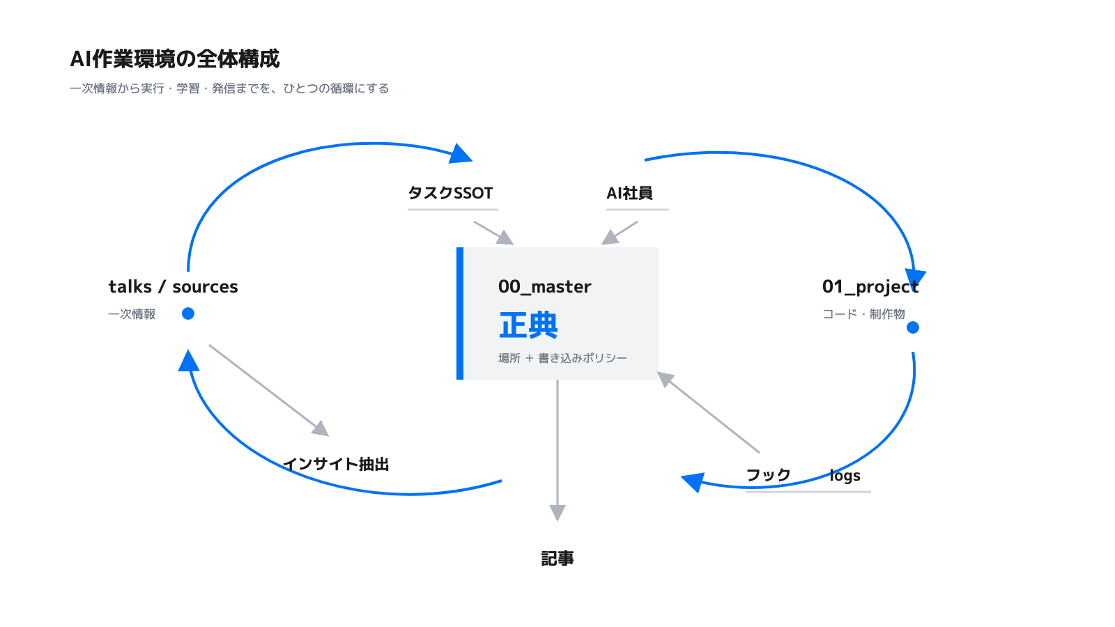 一次情報・正典・タスク・制作物が循環するAI作業環境の全体構成